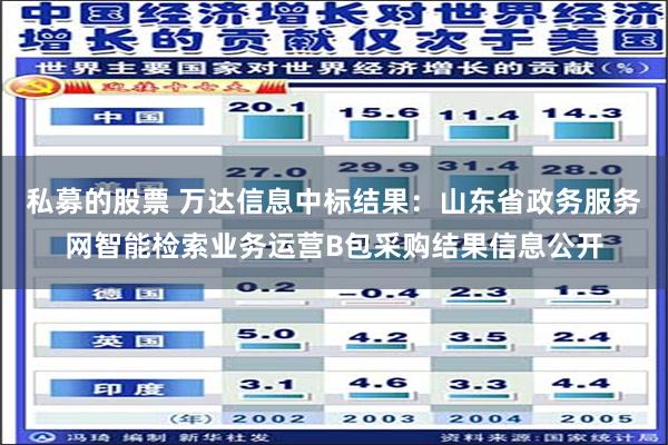 私募的股票 万达信息中标结果：山东省政务服务网智能检索业务运营B包采购结果信息公开